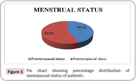 clinical-immunology-infectious-diseases-menopausal-status