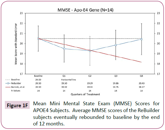 clinical-medicine-therapeutics-MMSE-scores