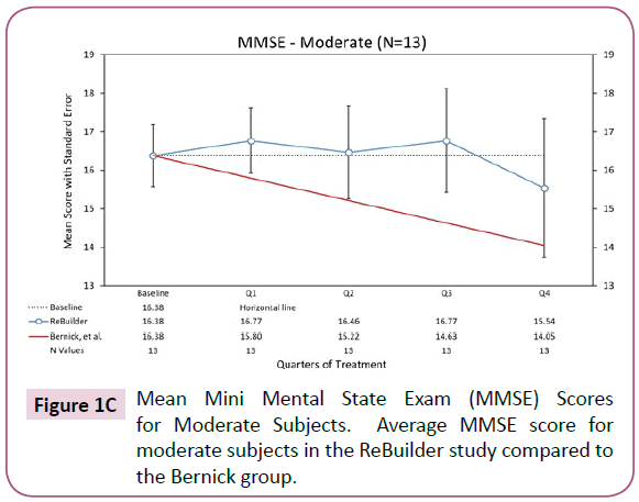 clinical-medicine-therapeutics-Moderate-Subjects