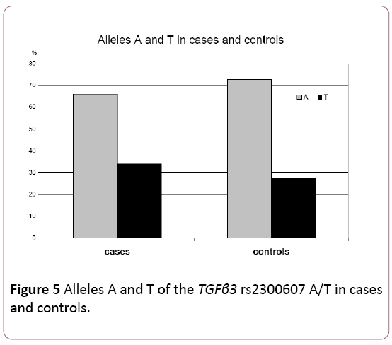 dental-craniofacial-research-Alleles-A