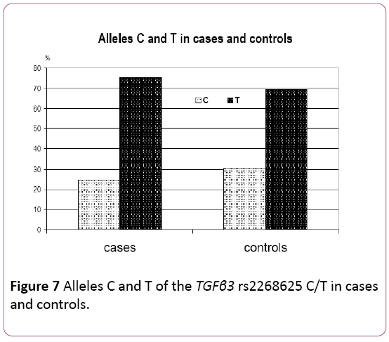 dental-craniofacial-research-Alleles-C