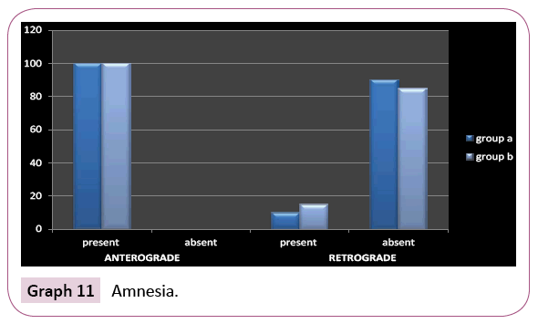 dental-craniofacial-research-Amnesia