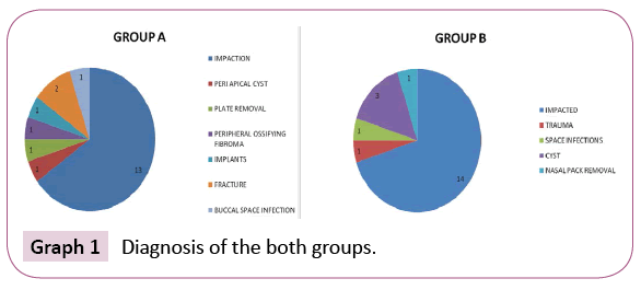 dental-craniofacial-research-Diagnosis-groups