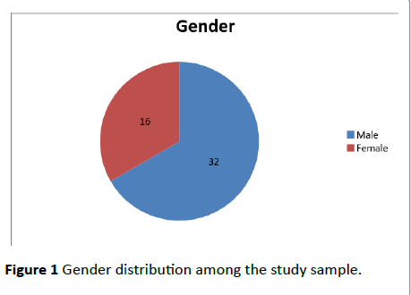 dental-craniofacial-research-Gender-distribution