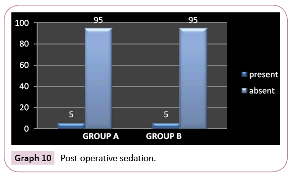 dental-craniofacial-research-Post-operative-sedation