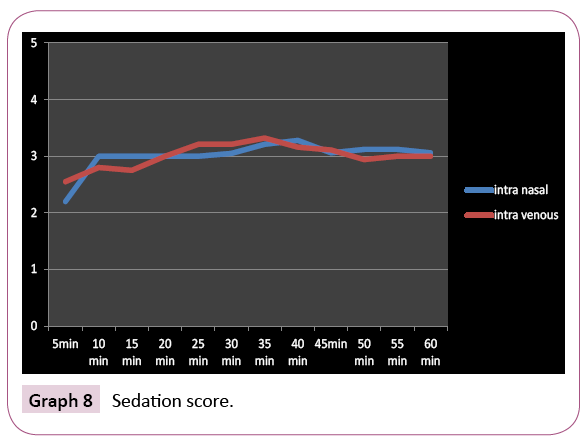 dental-craniofacial-research-Sedation-score