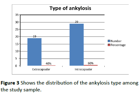 dental-craniofacial-research-distribution-ankylosis