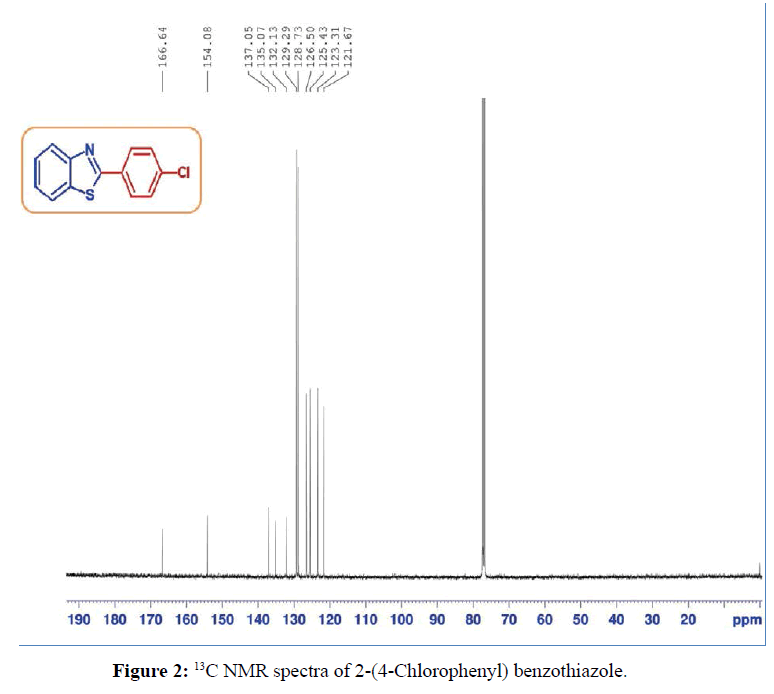 der-chemica-sinica-13CNMR-spectra