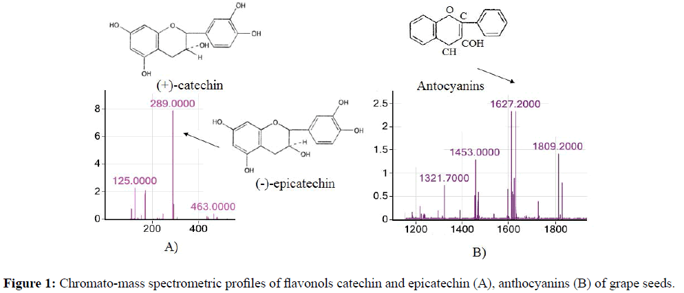 der-chemica-sinica-Chromato-mass