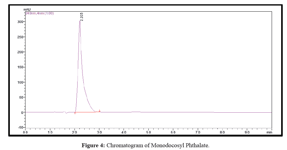 der-chemica-sinica-Chromatogram
