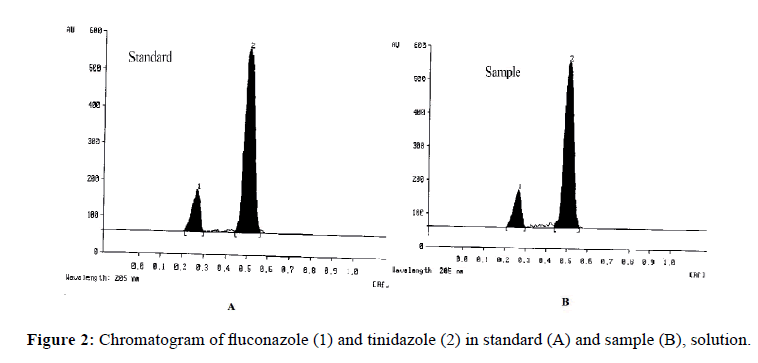 der-chemica-sinica-Chromatogram-fluconazole