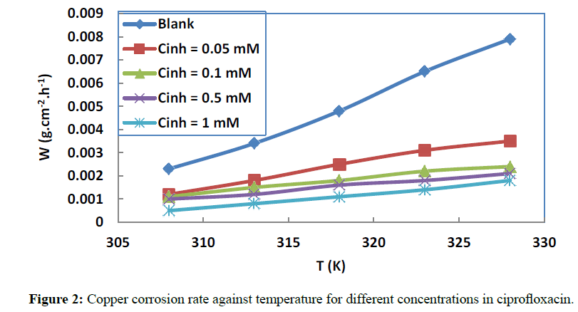 der-chemica-sinica-Copper-corrosion