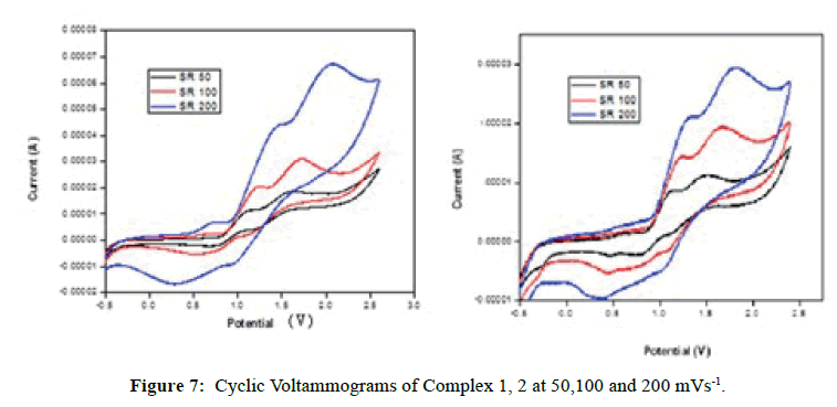 der-chemica-sinica-Cyclic-Voltammograms-Complex