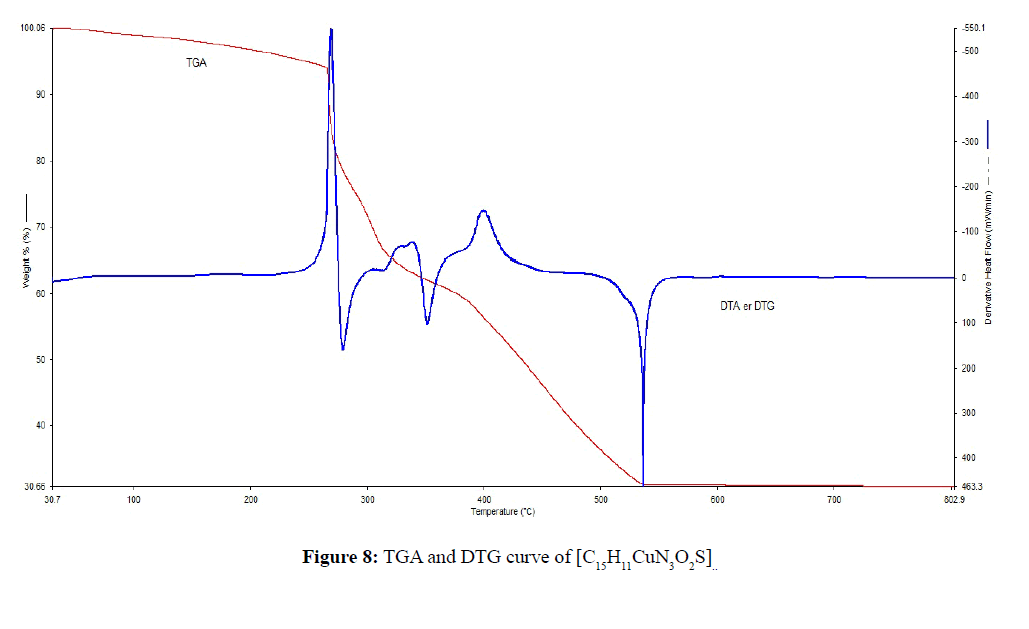der-chemica-sinica-DTG-curve