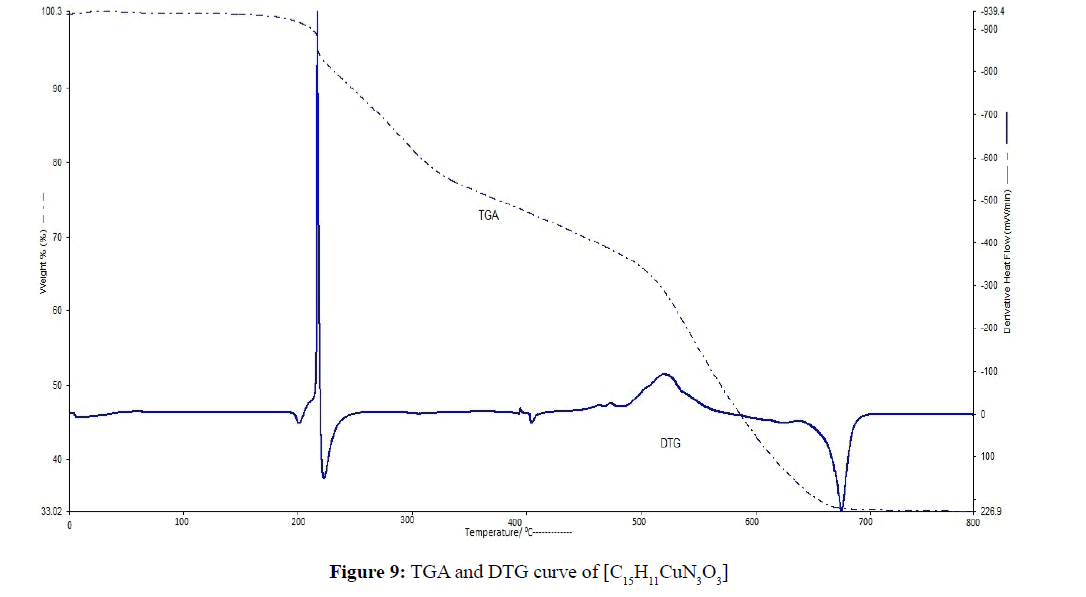 der-chemica-sinica-DTG-curve