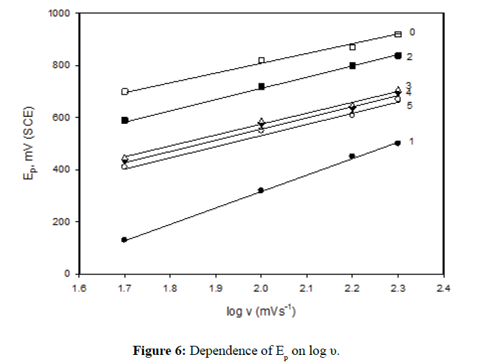 der-chemica-sinica-Dependence