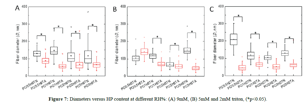 der-chemica-sinica-Diameters-versus-HP