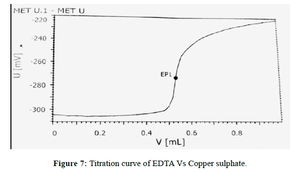 der-chemica-sinica-EDTA-Vs-Copper-sulphate-7-ACA