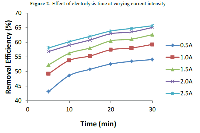 der-chemica-sinica-Effect-electrolysis-time