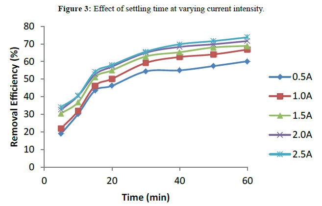 der-chemica-sinica-Effect-settling-time