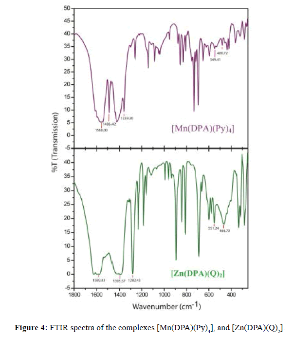 der-chemica-sinica-FTIR-spectra-complexes