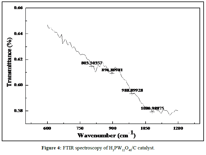 der-chemica-sinica-FTIR-spectroscopy