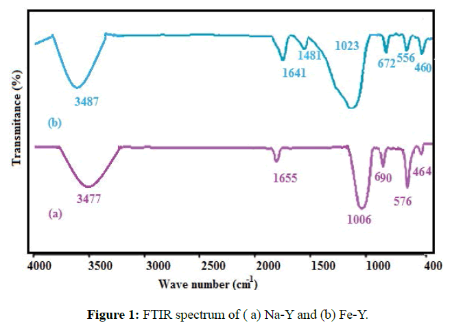 der-chemica-sinica-FTIR-spectrum