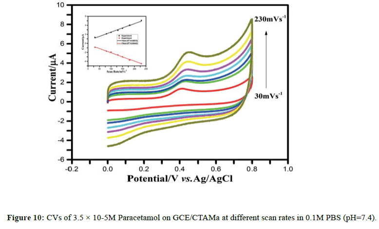 der-chemica-sinica-GCE-CTAMa-scan-rates