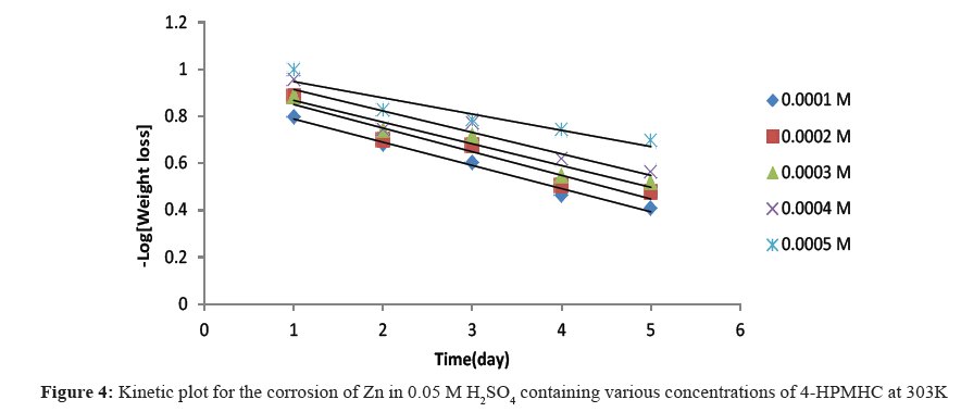 der-chemica-sinica-Kinetic-plot-corrosion