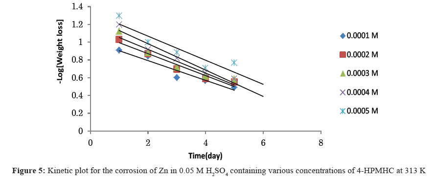 der-chemica-sinica-Kinetic-plot-corrosion