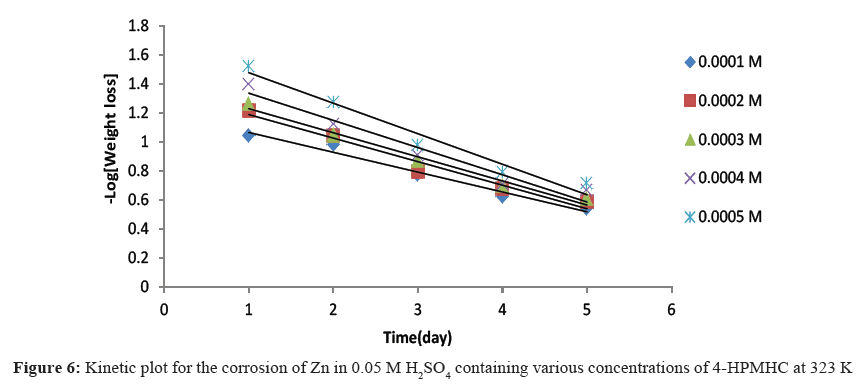 der-chemica-sinica-Kinetic-plot-corrosion