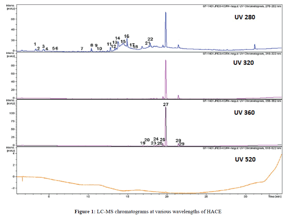 der-chemica-sinica-LC-MS-chromatograms