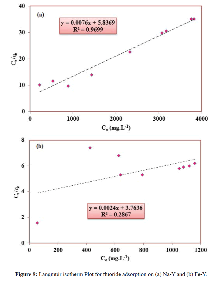 der-chemica-sinica-Langmuir-isotherm