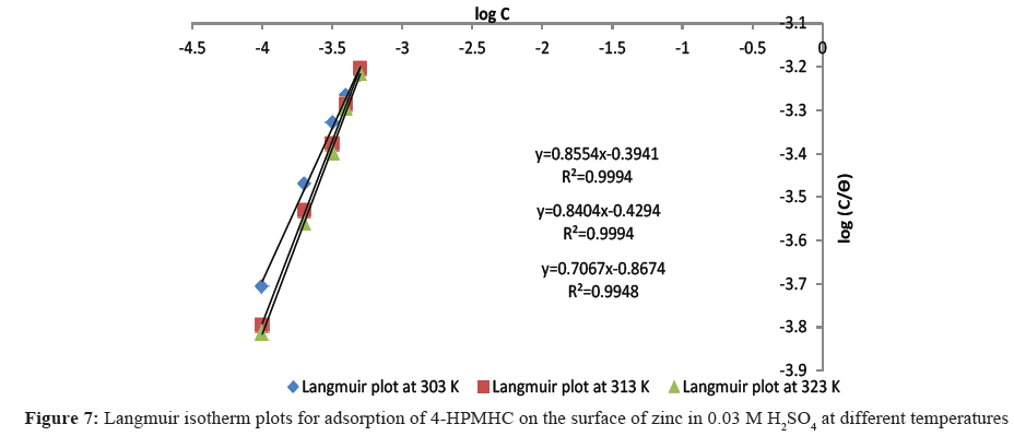 der-chemica-sinica-Langmuir-isotherm-plots