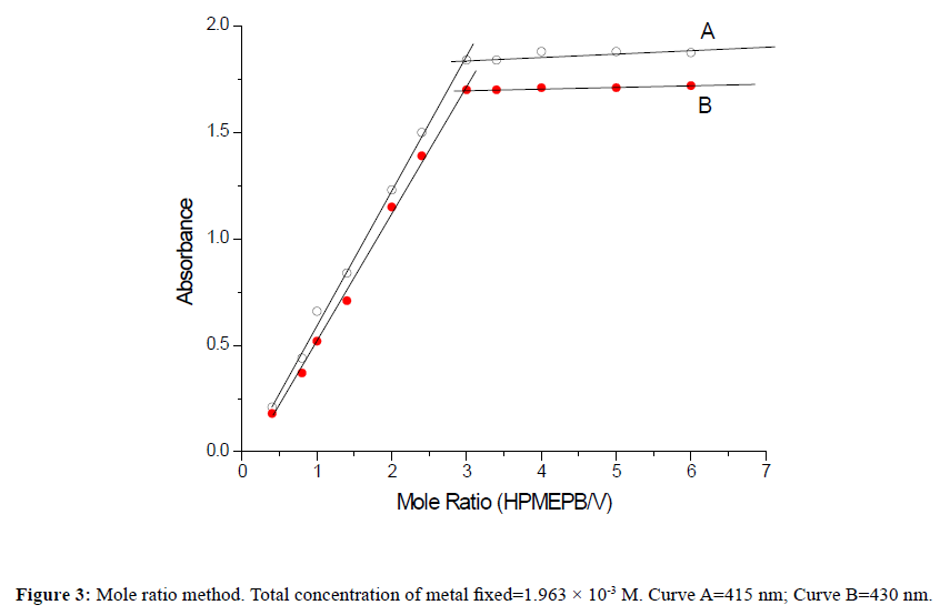 der-chemica-sinica-Mole-ratio-method