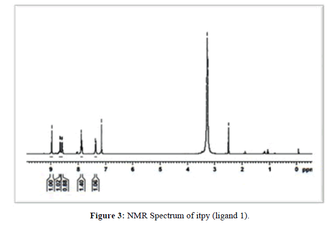 der-chemica-sinica-NMR-Spectrum-itpy
