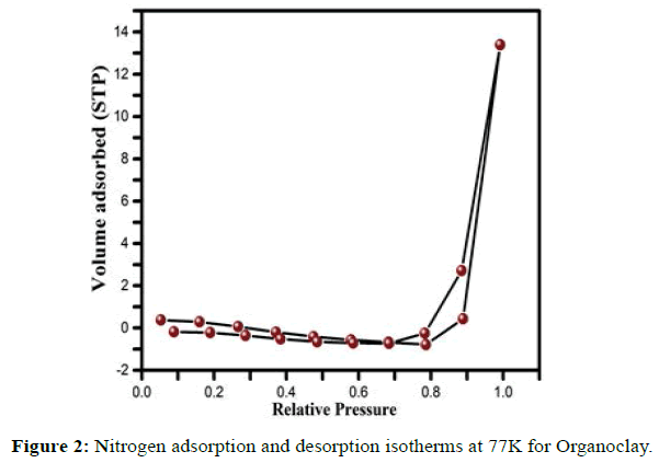 der-chemica-sinica-Nitrogen-adsorption-desorption