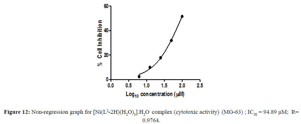 der-chemica-sinica-Non-regression