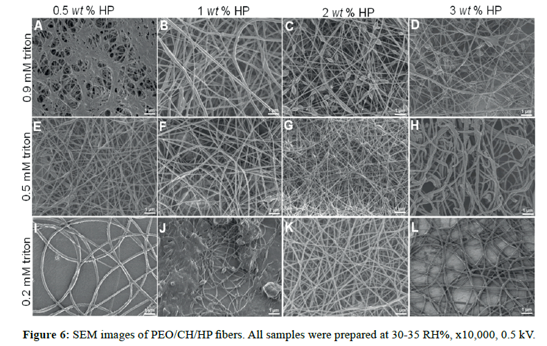 der-chemica-sinica-PEO-CH-HP-fibers