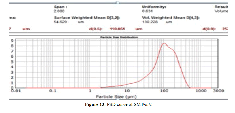 der-chemica-sinica-PSD-curve