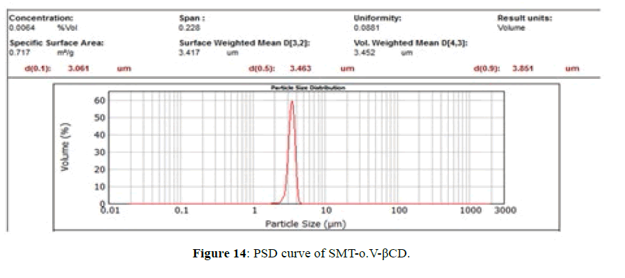 der-chemica-sinica-PSD-curve