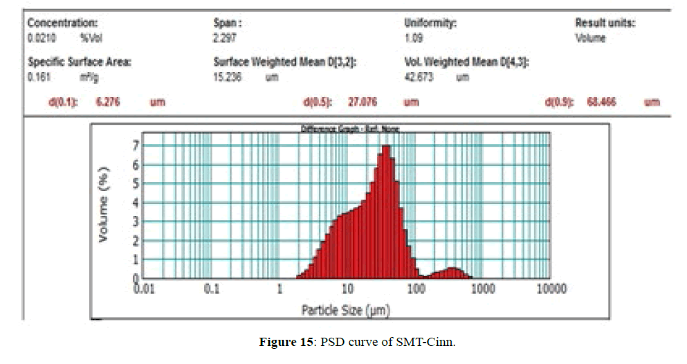 der-chemica-sinica-PSD-curve