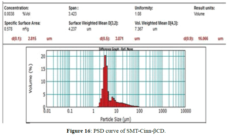 der-chemica-sinica-PSD-curve