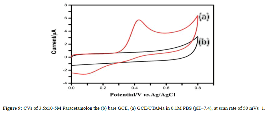 der-chemica-sinica-Paracetamolon-bare-GCE