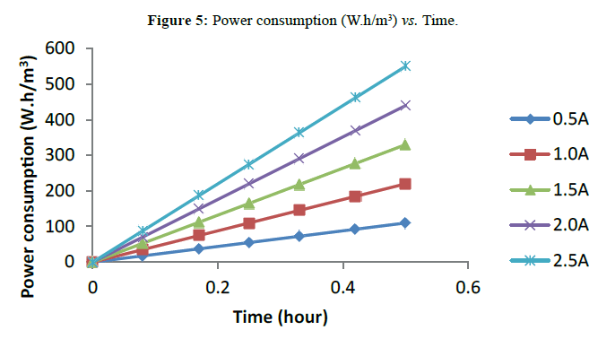 der-chemica-sinica-Power-consumption