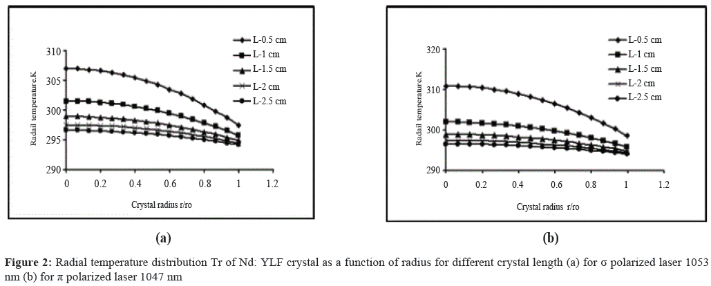 der-chemica-sinica-Radial-temperature