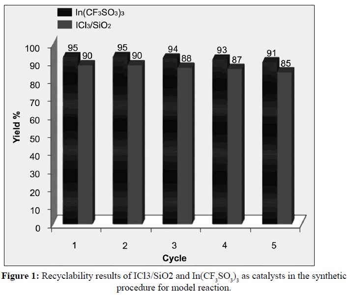 der-chemica-sinica-Recyclability-results