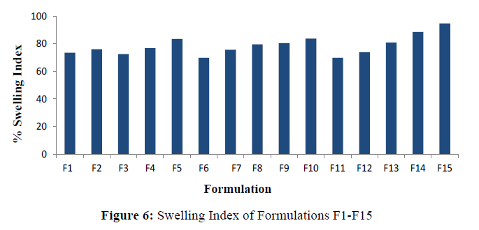 der-chemica-sinica-Swelling-Index