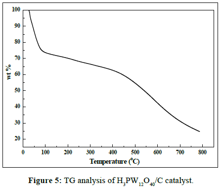 der-chemica-sinica-TG-analysis