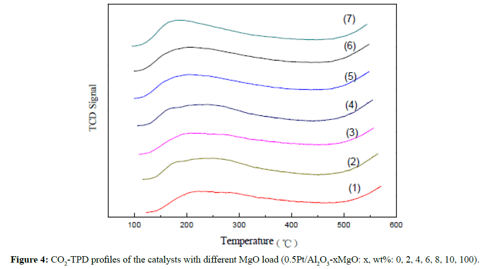 der-chemica-sinica-TPD-profiles-catalysts